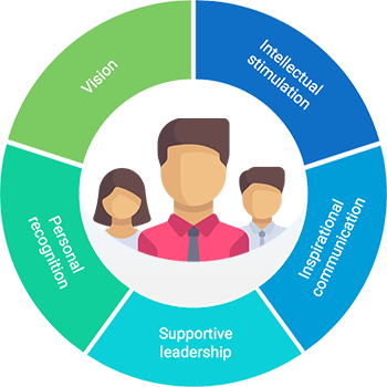 Transformational leadership model